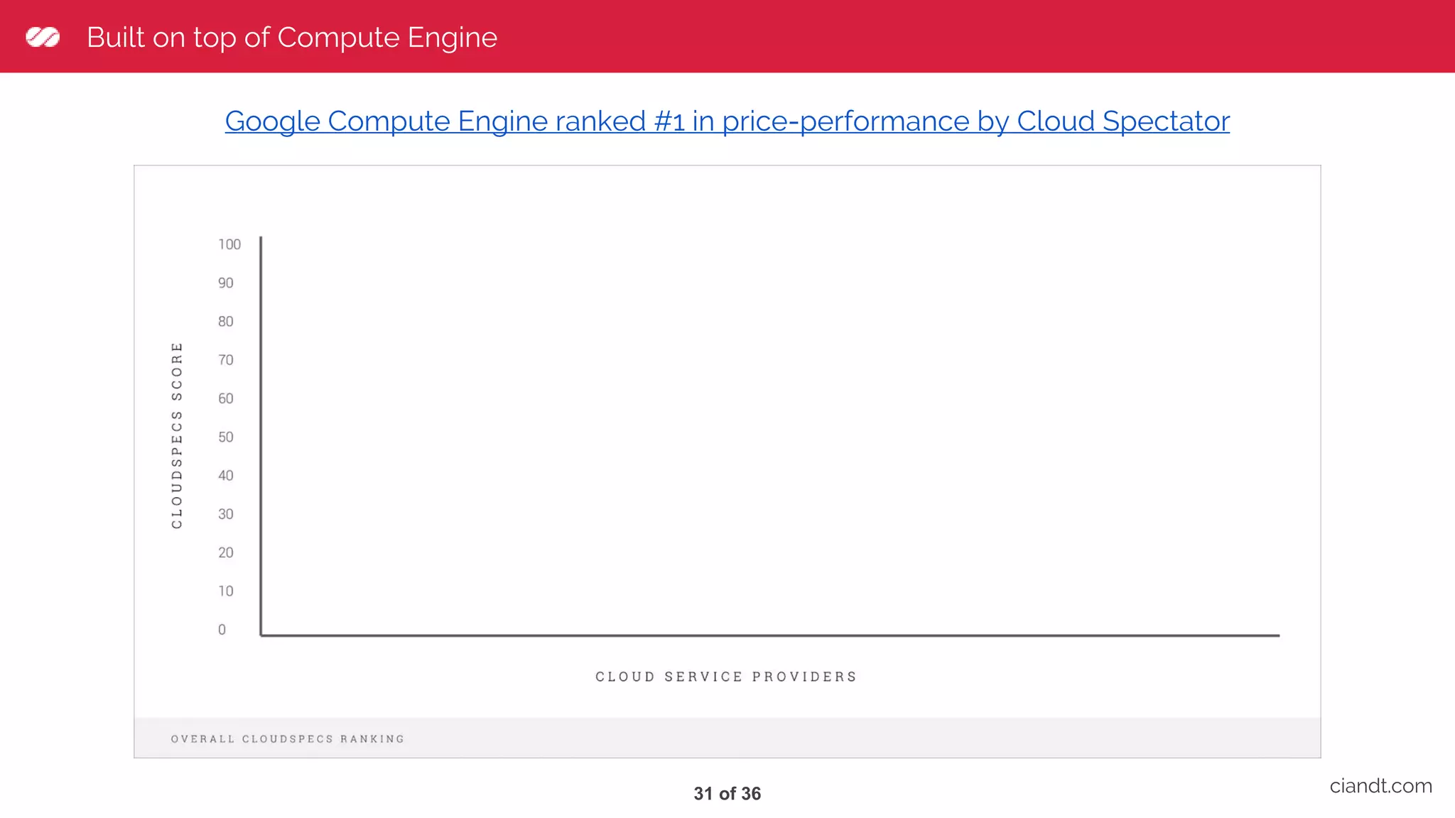 Built on top of Compute Engine ciandt.com Google Compute Engine ranked #1 in price-performance by Cloud Spectator 31 of 36 