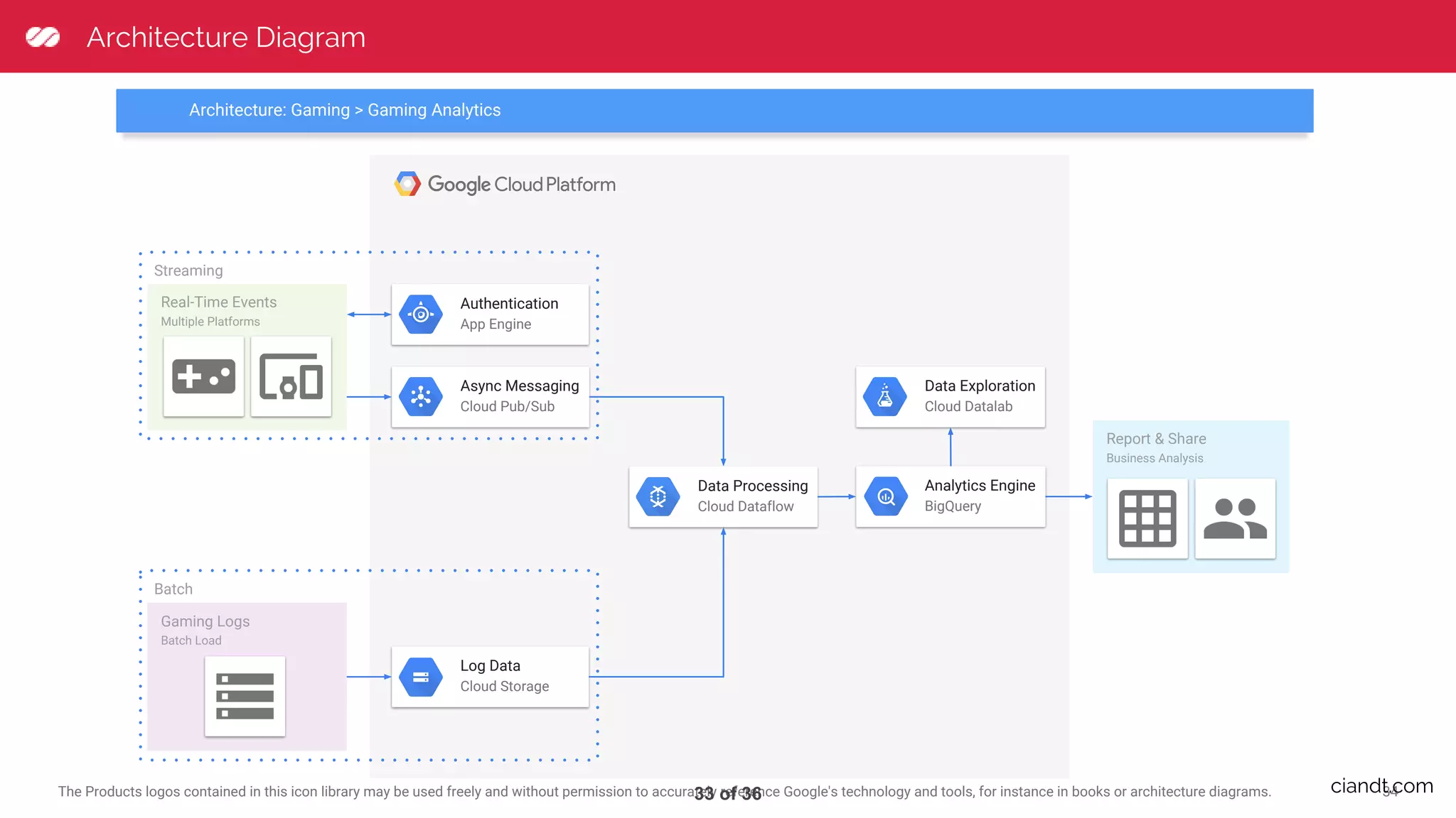 34The Products logos contained in this icon library may be used freely and without permission to accurately reference Google's technology and tools, for instance in books or architecture diagrams. Streaming Batch Analytics Engine BigQuery Authentication App Engine Log Data Cloud Storage Data Processing Cloud Dataflow Data Exploration Cloud Datalab Async Messaging Cloud Pub/Sub Gaming Logs Batch Load Real-Time Events Multiple Platforms Report & Share Business Analysis Architecture: Gaming > Gaming Analytics Architecture Diagram ciandt.com33 of 36 