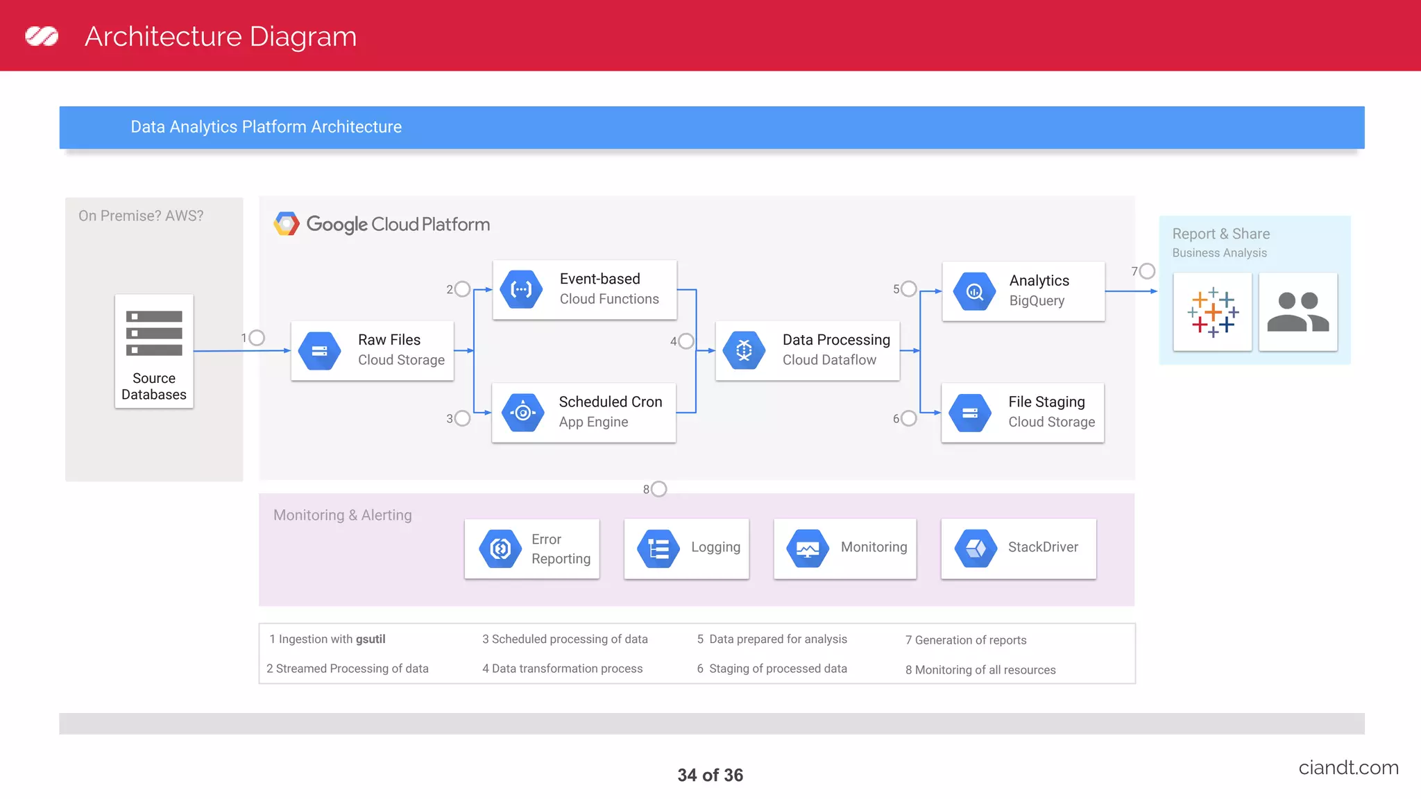 Monitoring & Alerting Architecture Diagram ciandt.com Data Analytics Platform Architecture Source Databases Report & Share Business Analysis StackDriverMonitoringLogging Error Reporting Scheduled Cron App Engine Data Processing Cloud Dataflow Analytics BigQuery Raw Files Cloud Storage Event-based Cloud Functions File Staging Cloud Storage 1 Ingestion with gsutil 2 Streamed Processing of data 3 Scheduled processing of data 4 Data transformation process 5 Data prepared for analysis 6 Staging of processed data 1 2 3 4 5 6 On Premise? AWS? 7 7 Generation of reports 8 Monitoring of all resources 8 34 of 36 