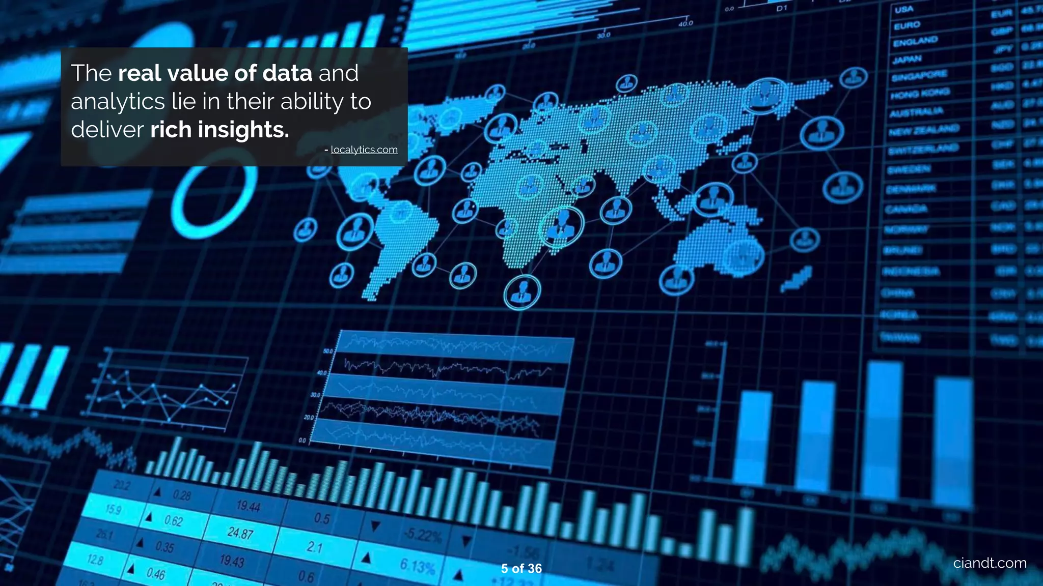 The real value of data and analytics lie in their ability to deliver rich insights. - localytics.com ciandt.com5 of 36 