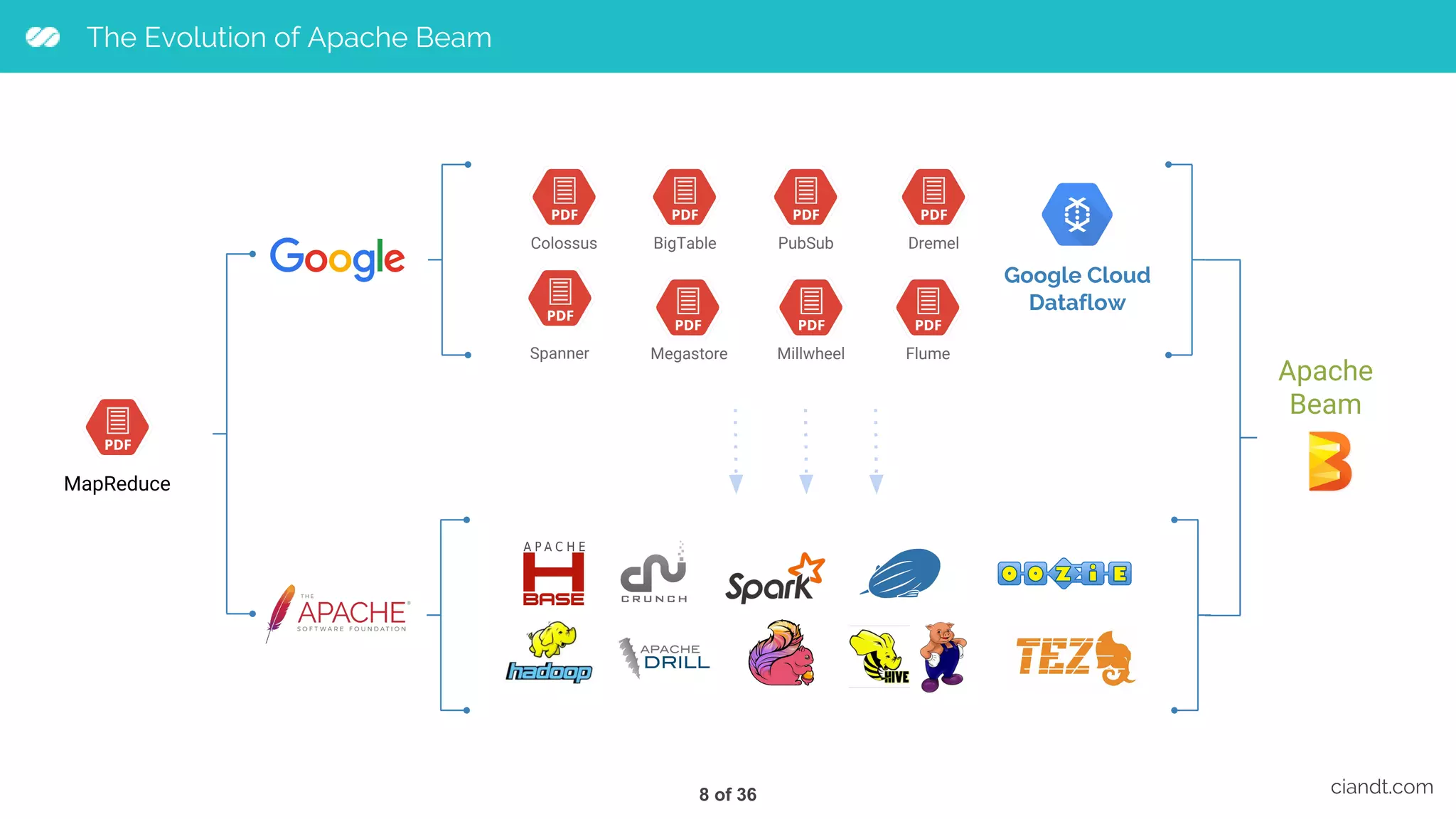 The Evolution of Apache Beam ciandt.com MapReduce BigTable DremelColossus FlumeMegastoreSpanner PubSub Millwheel Apache Beam Google Cloud Dataflow 8 of 36 