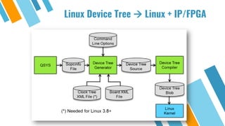 Linux Device Tree  Linux + IP/FPGA
 