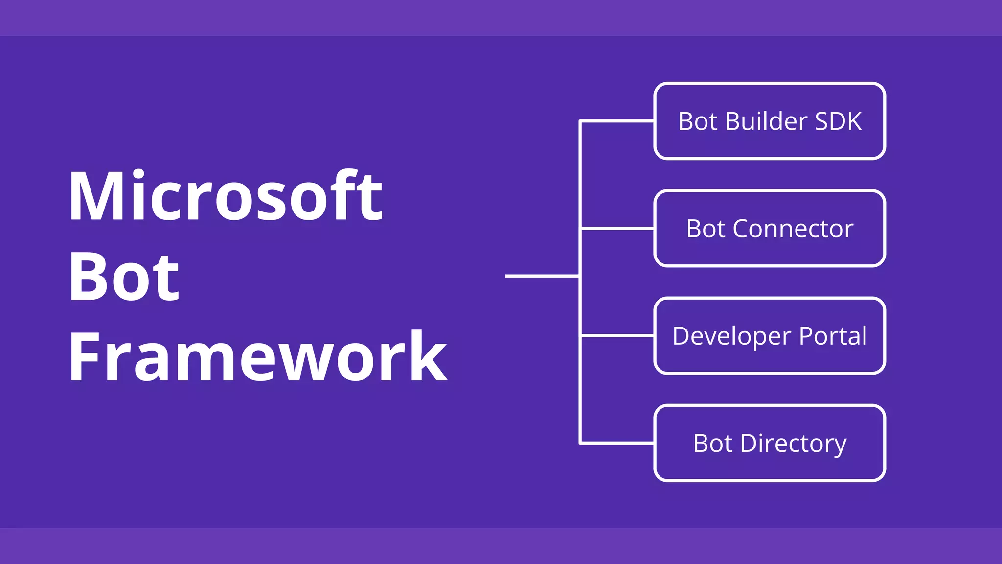 Microsoft
Bot
Framework
Bot Builder SDK
Developer Portal
Bot Connector
Bot Directory
 
