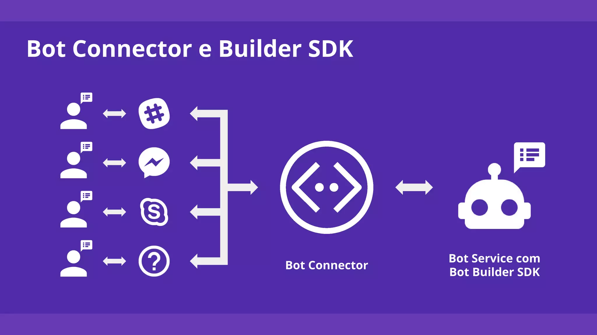 Bot Connector e Builder SDK
Bot Connector
Bot Service com
Bot Builder SDK
 