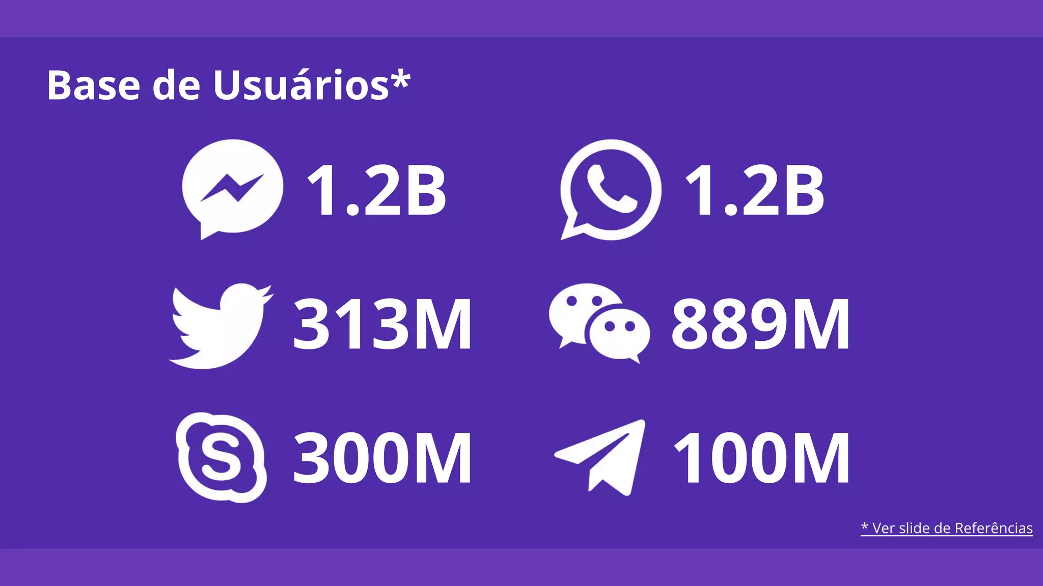 Base de Usuários*
1.2B
313M
100M
1.2B
889M
300M
* Ver slide de Referências
 