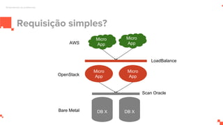 Requisição simples?
Entendendo os problemas
Micro
App
Micro
App
DB X DB X
Micro
App
Micro
App
LoadBalance
Scan Oracle
AWS
OpenStack
Bare Metal
 