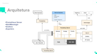 Arquitetura
Prometheus
•Prometheus Server
•AlertMananger
•Grafana
•Exporters
 