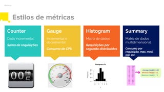 Histogram
Matriz de dados
Requisições por
segundo distribuídos
Counter
Dado incremental.
Soma de requisições
Gauge
Incremental e
decremental
Consumo de CPU
Estilos de métricas
Métricas
Summary
Matriz de dados
multidimensional.
Consumo por
requisição, max, med,
min etc.
 