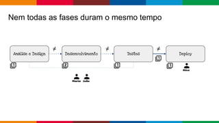Globalcode – Open4education
Nem todas as fases duram o mesmo tempo
Deploy
Alice
Maria João
Análise e Design Desenvolviment...