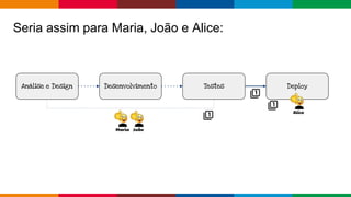 Globalcode – Open4education
Seria assim para Maria, João e Alice:
Deploy
Alice
Maria João
Análise e Design Desenvolvimento...