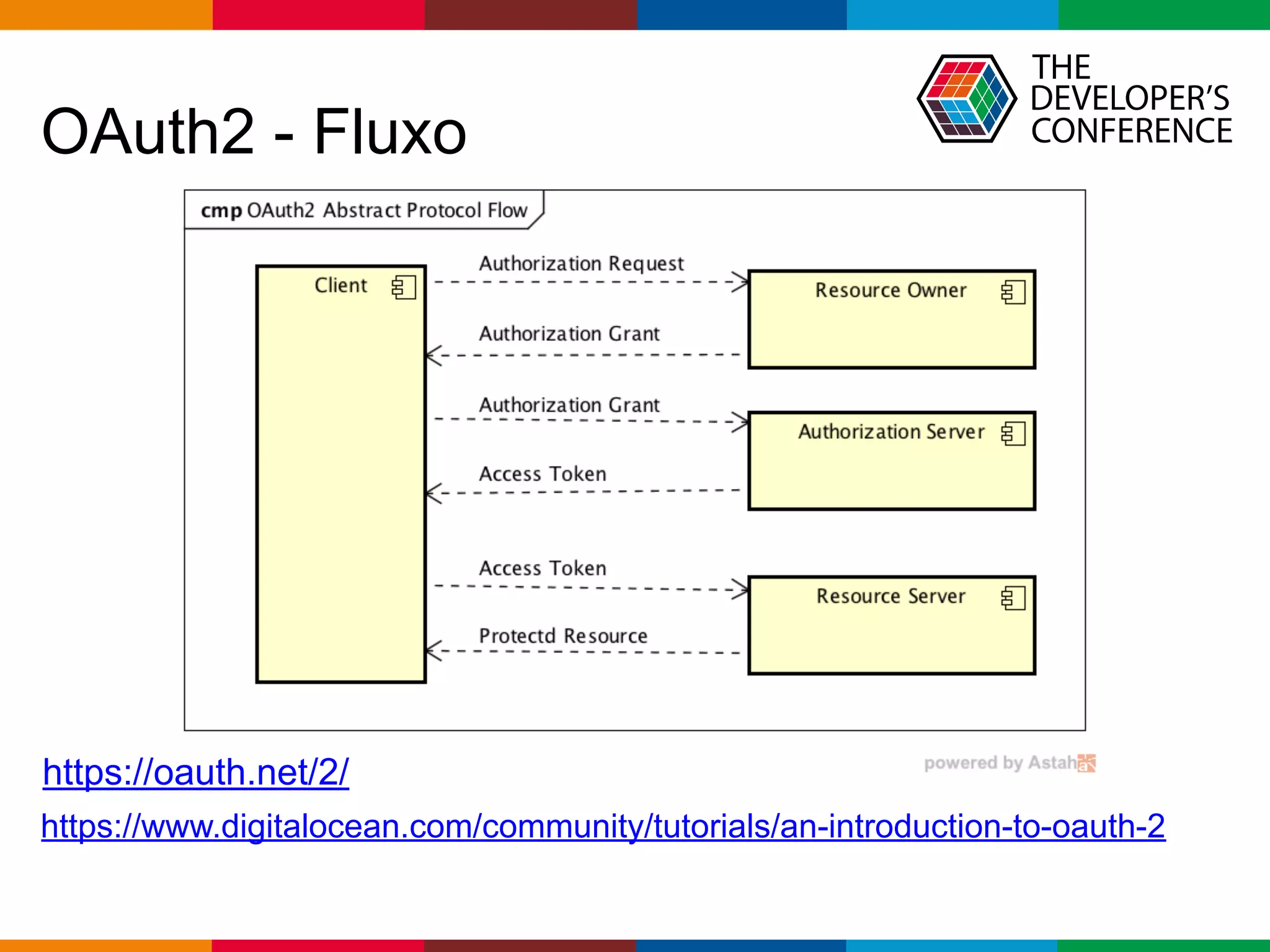 Globalcode – Open4education
OAuth2 - Fluxo
https://www.digitalocean.com/community/tutorials/an-introduction-to-oauth-2
https://oauth.net/2/
 