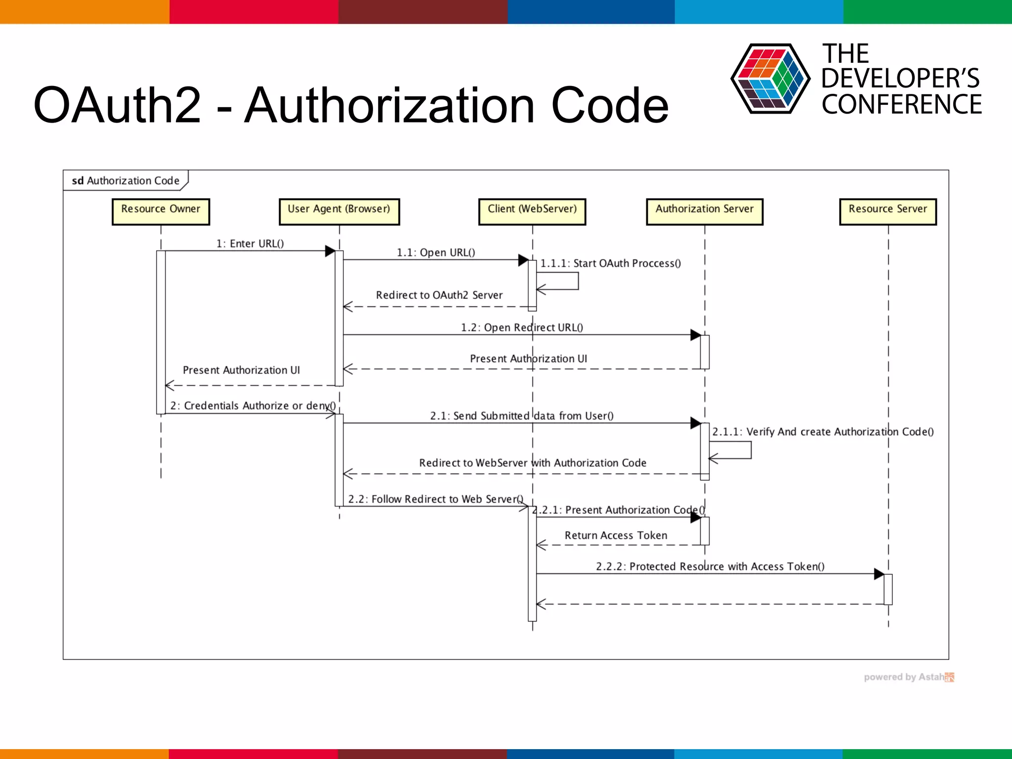 Globalcode – Open4education
OAuth2 - Authorization Code
 