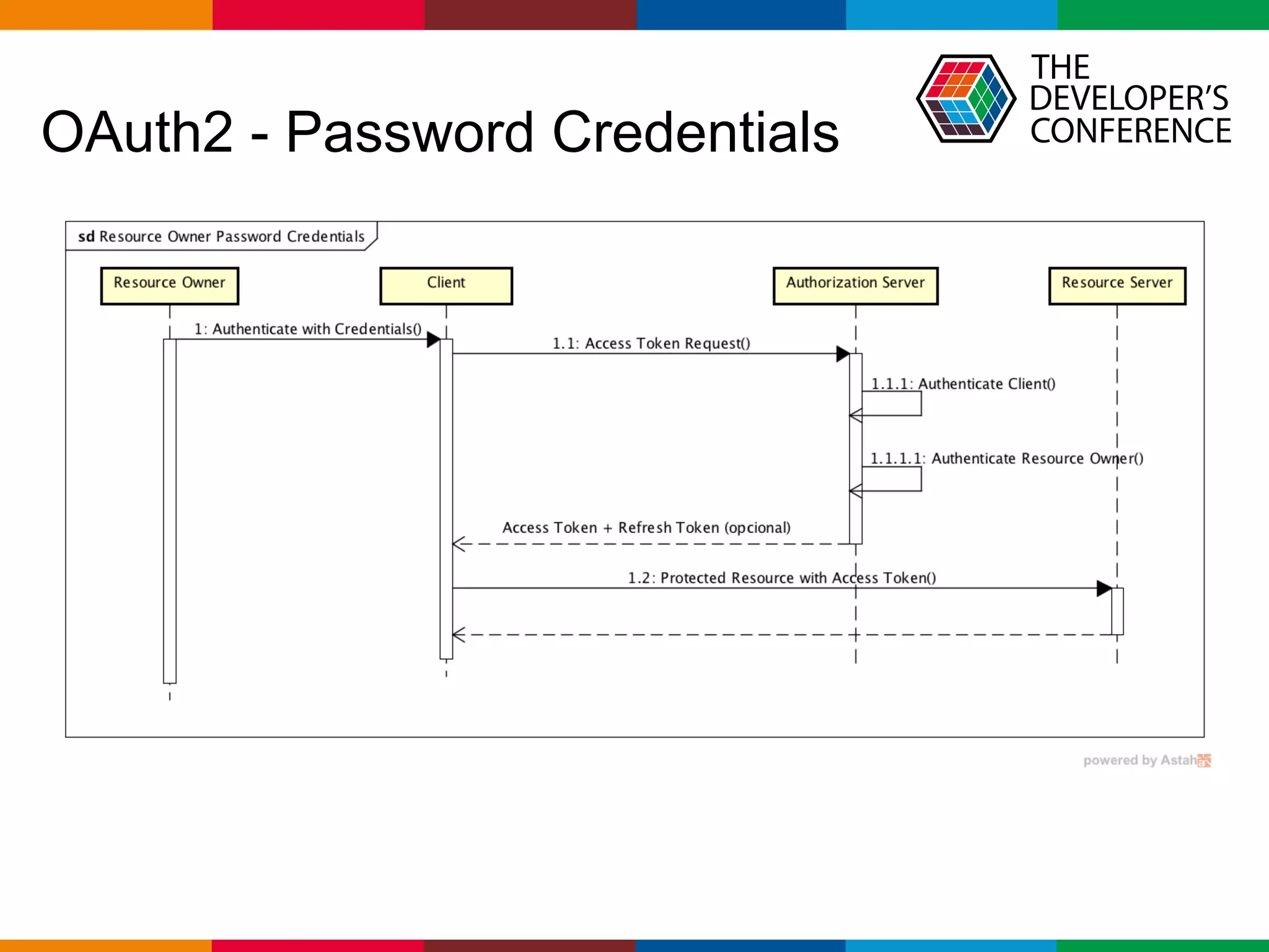 Globalcode – Open4education
OAuth2 - Password Credentials
 