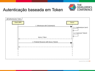 Globalcode – Open4education
Autenticação baseada em Token
 