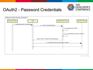 Globalcode – Open4education
OAuth2 - Password Credentials
 