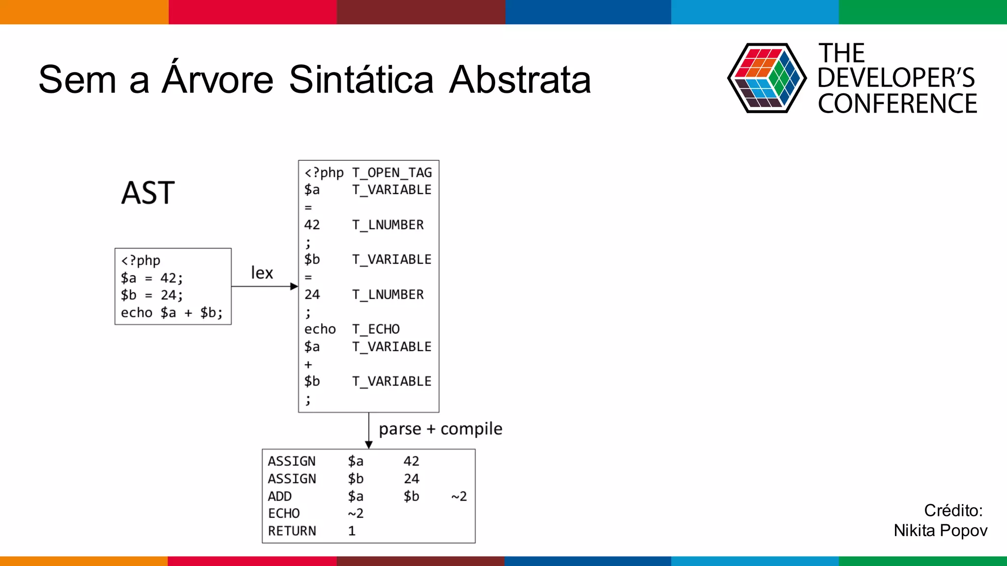 Globalcode – Open4education
Sem a Árvore Sintática Abstrata
Crédito:
Nikita Popov
 