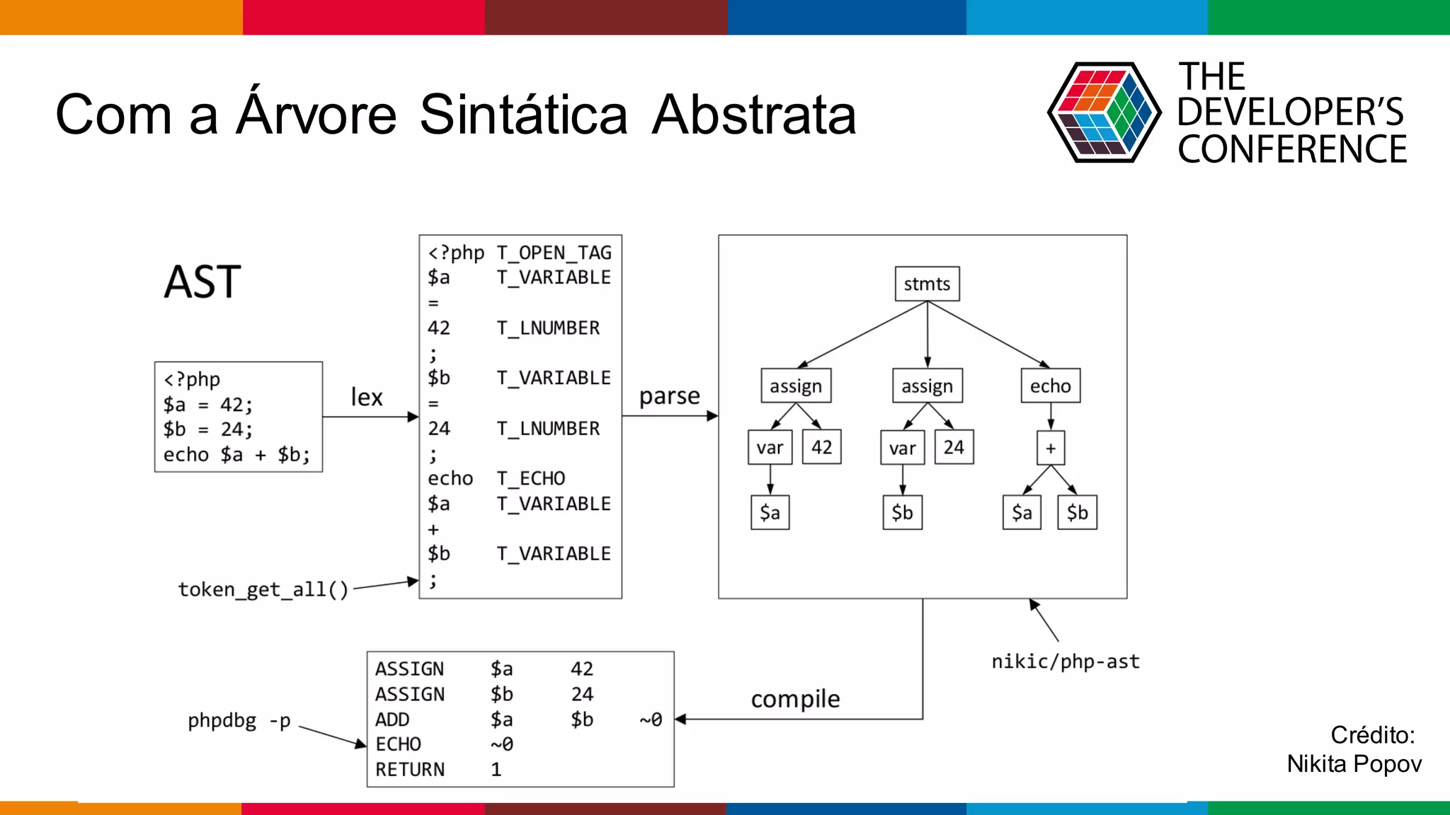 Globalcode – Open4education
Com a Árvore Sintática Abstrata
Crédito:
Nikita Popov
 