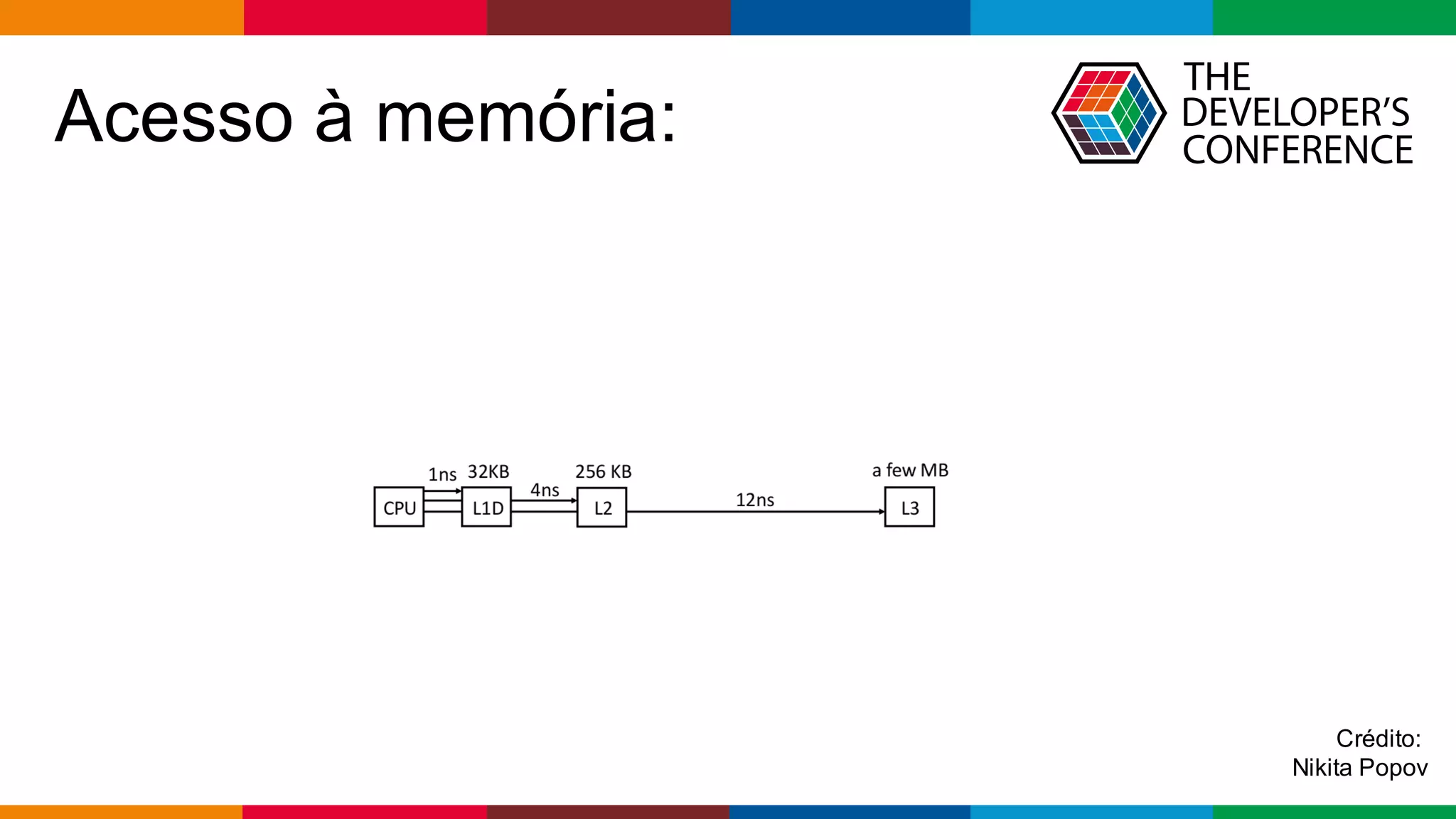Globalcode – Open4education
Acesso à memória:
Crédito:
Nikita Popov
 