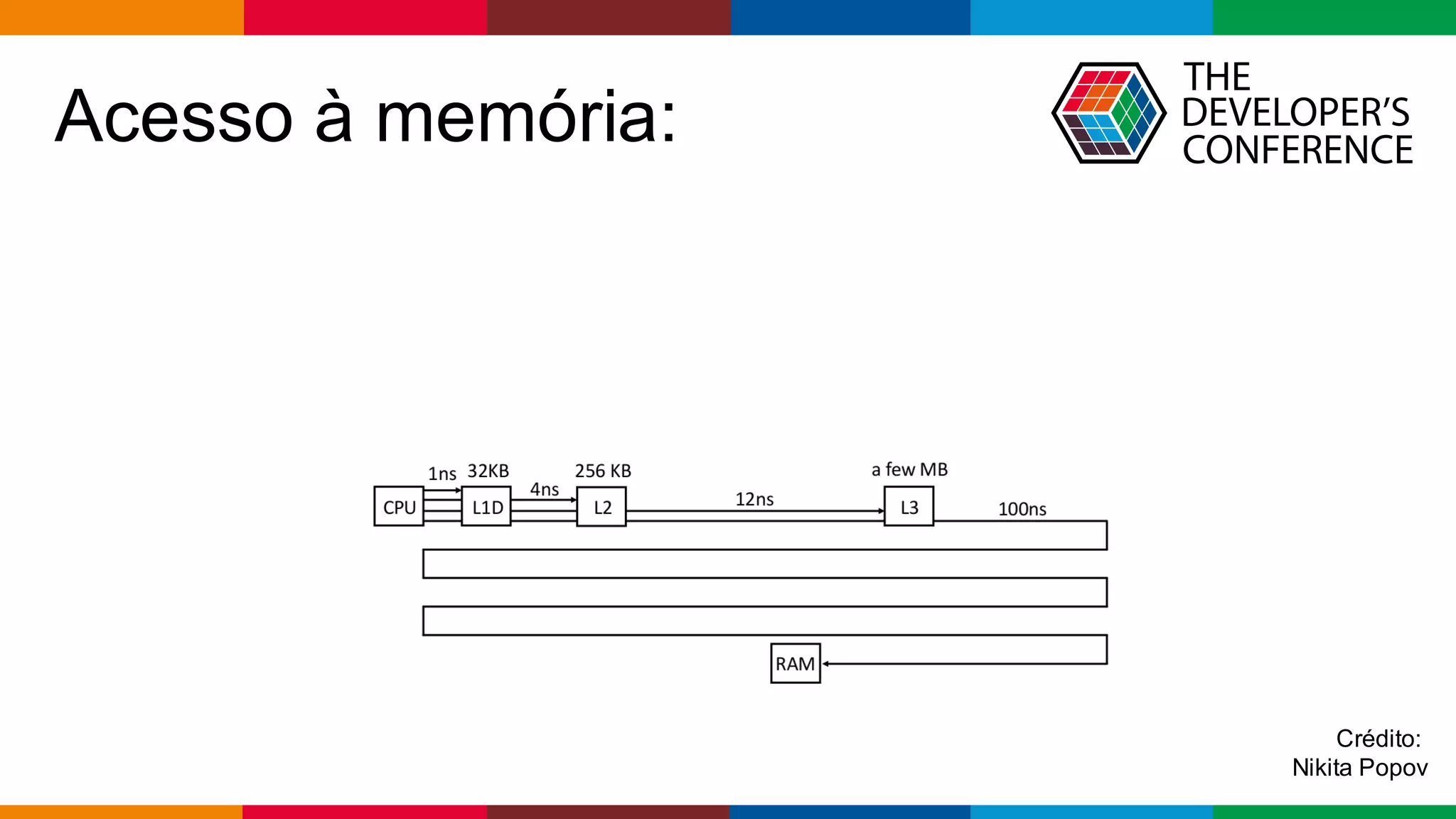 Globalcode – Open4education
Acesso à memória:
Crédito:
Nikita Popov
 