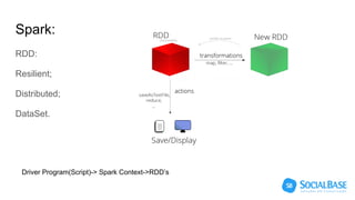 Spark:
RDD:
Resilient;
Distributed;
DataSet.
Driver Program(Script)-> Spark Context->RDD’s
 