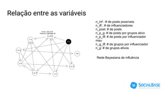 Relação entre as variáveis
n_inf : # de posts possíveis
n_ifl : # de influenciadores
n_post: # de posts
n_p_g: # de posts por grupos ativo
n_p_ifl: # de posts por influenciador
mau
n_g_ifl: # de grupos por influenciador
n_g: # de grupos ativos
Rede Bayesiana de influência
 