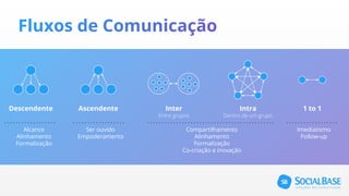 Descendente Ascendente Inter
Entre grupos
1 to 1Intra
Dentro de um grupo
Alcance
Alinhamento
Formalização
Ser ouvido
Empoderamento
Compartilhamento
Alinhamento
Formalização
Co-criação e inovação
Imediatismo
Follow-up
 