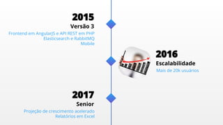 2016
Escalabilidade
Mais de 20k usuários
2015
Versão 3
Frontend em AngularJS e API REST em PHP
Elasticsearch e RabbitMQ
Mobile
2017
Senior
Projeção de crescimento acelerado
Relatórios em Excel
 