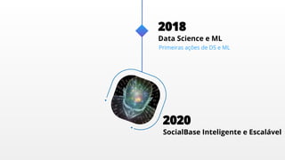 2018
Data Science e ML
Primeiras ações de DS e ML
2020
SocialBase Inteligente e Escalável
 