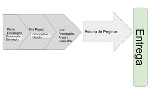 Plano
Estratégico
Pré Projeto
Concepção e
IdeaçãoDirecionador
Estratégico
Ciclo
Priorização
Anual /
Semestral
Esteira de Projetos
Entrega
 