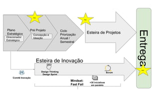Plano
Estratégico
Pré Projeto
Concepção e
IdeaçãoDirecionador
Estratégico
Ciclo
Priorização
Anual /
Semestral
Esteira de Projetos
Entrega
Esteira de Inovação
Design Thinking
Design Sprint
+30 iniciativas
em paralelo
Mindset:
Fast Fail
Comitê Inovação
Scrum
PoC
PoC
PoC
 