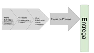 Plano
Estratégico
Pré Projeto
Concepção e
IdeaçãoDirecionador
Estratégico
Ciclo
Priorização
Anual /
Semestral
Esteira de Projetos
Entrega
 