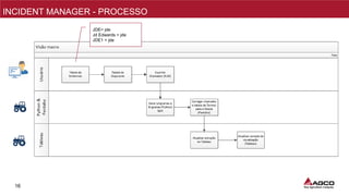 16
NPI/PMO
INCIDENT MANAGER - PROCESSO
JDE= jde
Jd Edwards = jde
JDE1 = jde
 