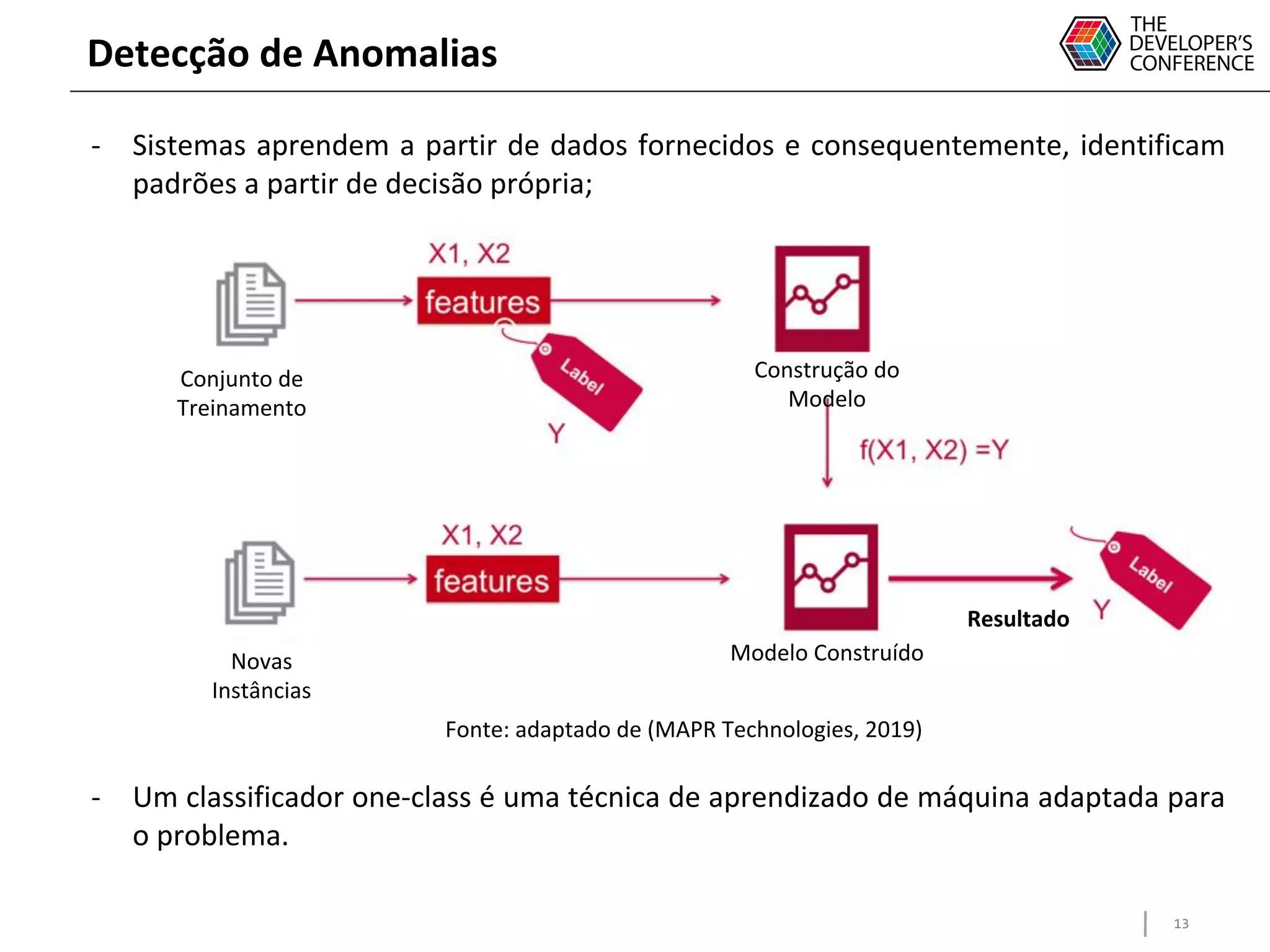 13
Detecção de Anomalias
- Sistemas aprendem a partir de dados fornecidos e consequentemente, identificam
padrões a partir de decisão própria;
- Um classificador one-class é uma técnica de aprendizado de máquina adaptada para
o problema.
Conjunto de
Treinamento
Novas
Instâncias
Modelo Construído
Construção do
Modelo
Resultado
Fonte: adaptado de (MAPR Technologies, 2019)
 