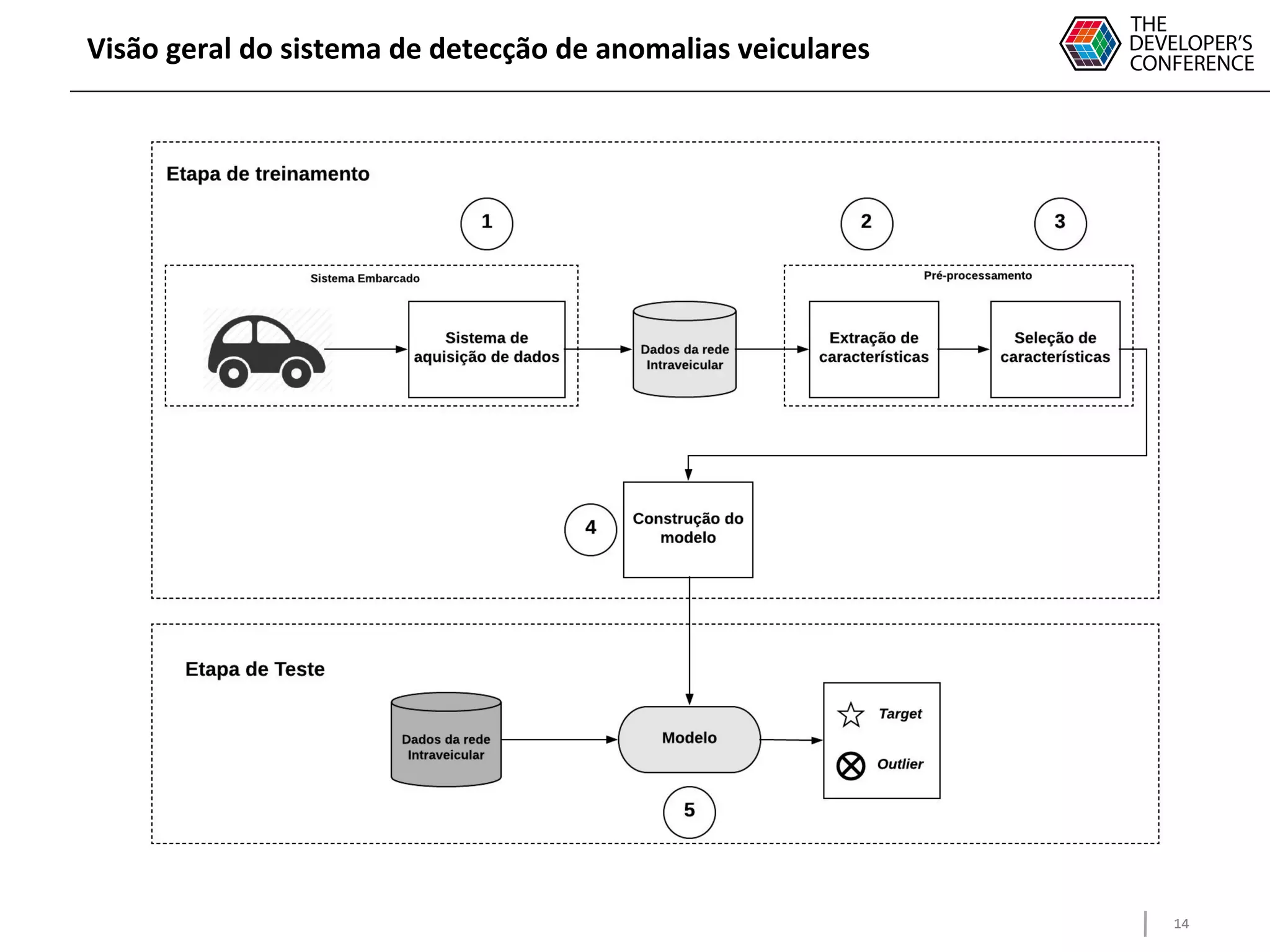 14
Visão geral do sistema de detecção de anomalias veiculares
 