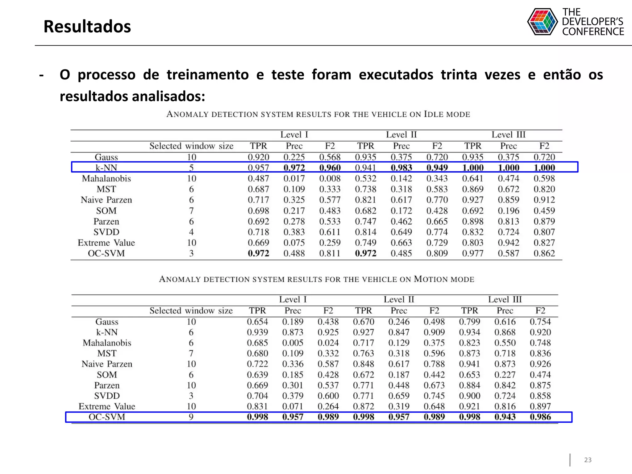 23
Resultados
- O processo de treinamento e teste foram executados trinta vezes e então os
resultados analisados:
 