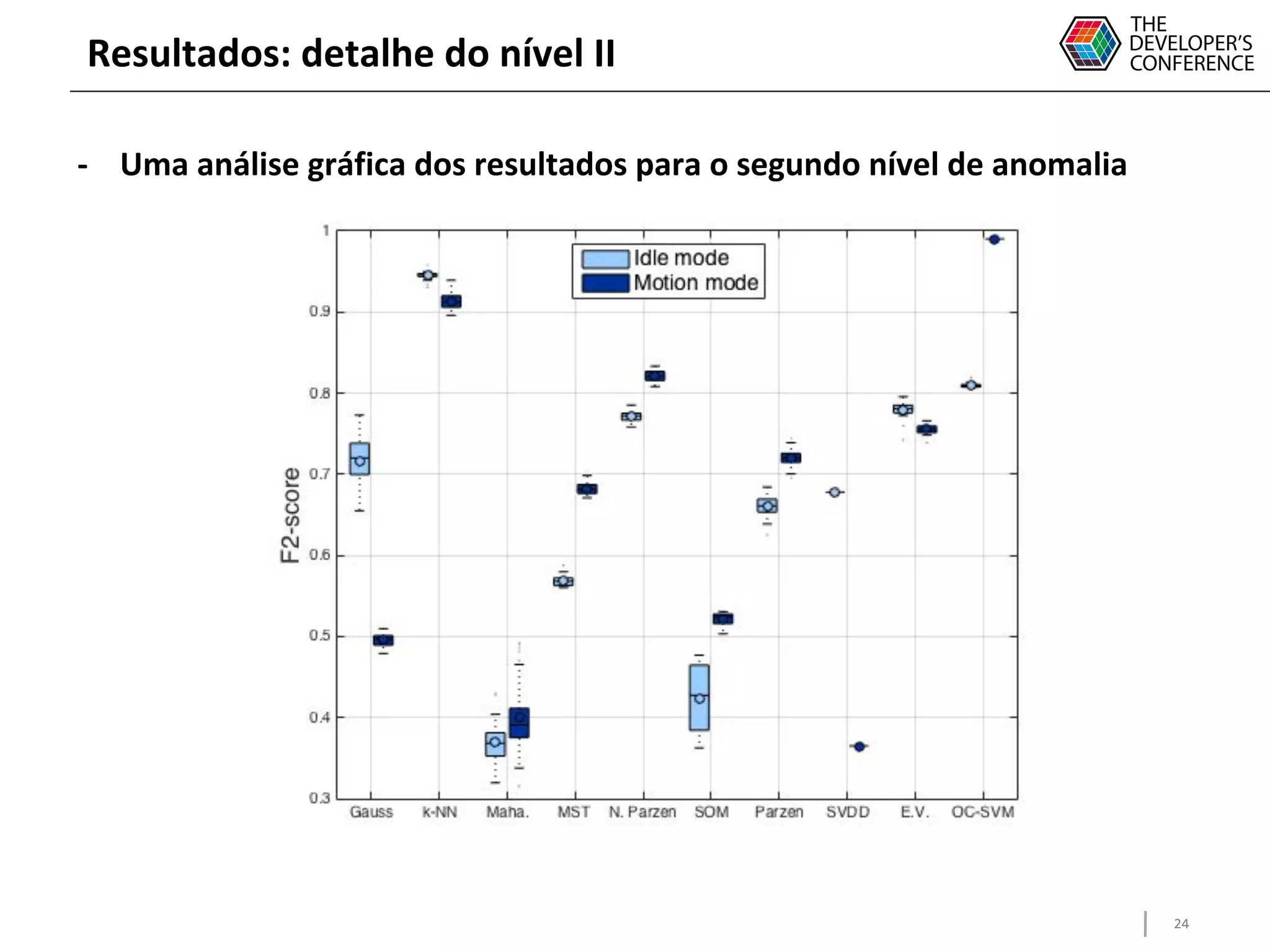 24
Resultados: detalhe do nível II
- Uma análise gráfica dos resultados para o segundo nível de anomalia
 