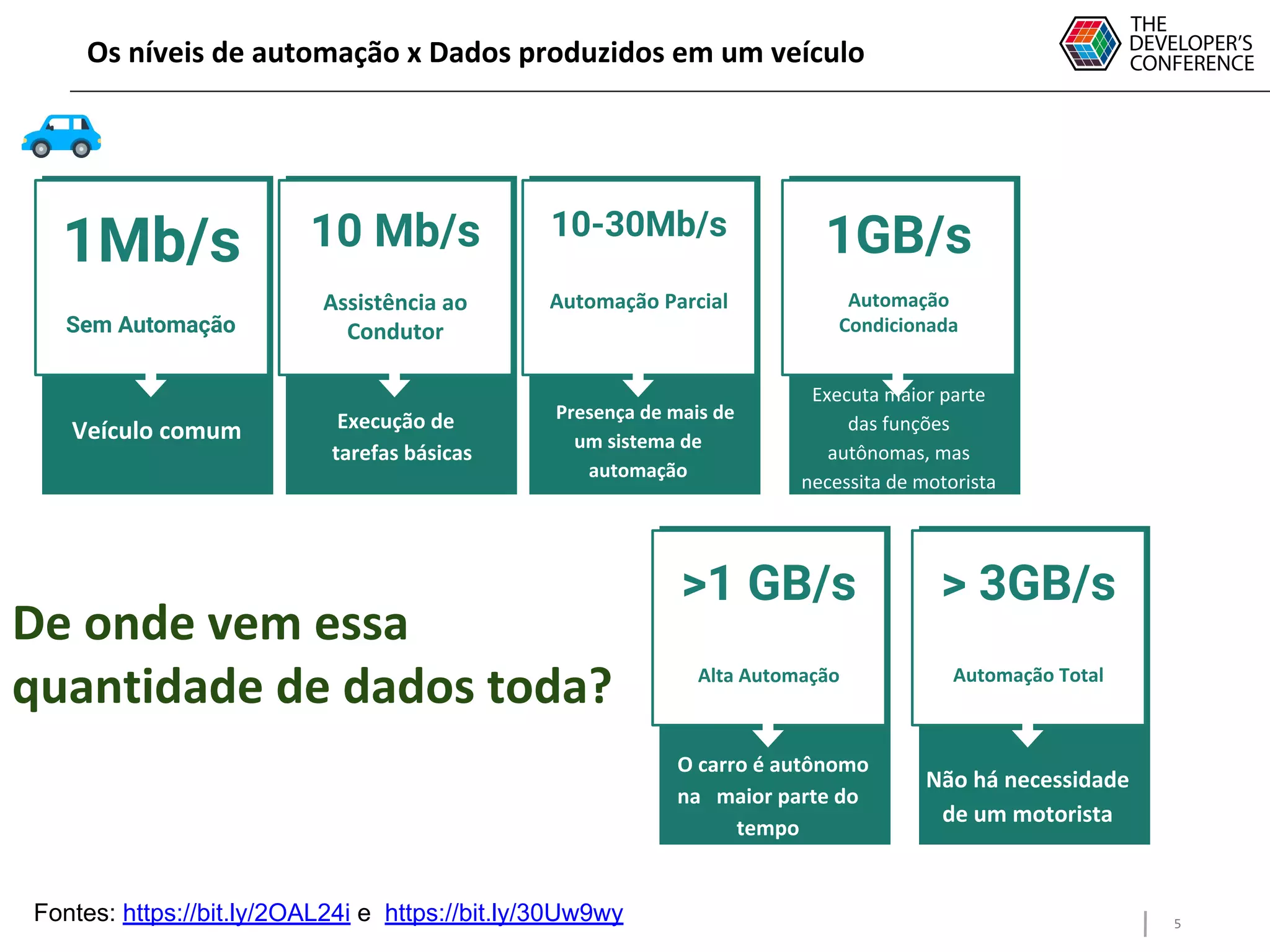 5
Os níveis de automação x Dados produzidos em um veículo
Sem Automação
1Mb/s
Veículo comum
Assistência ao
Condutor
10 Mb/s
Execução de
tarefas básicas
De onde vem essa
quantidade de dados toda? Alta Automação
>1 GB/s
O carro é autônomo
na maior parte do
tempo
Automação Total
Não há necessidade
de um motorista
> 3GB/s
Fontes: https://bit.ly/2OAL24i e https://bit.ly/30Uw9wy
Automação Parcial
10-30Mb/s
Presença de mais de
um sistema de
automação
Automação
Condicionada
Executa maior parte
das funções
autônomas, mas
necessita de motorista
1GB/s
 