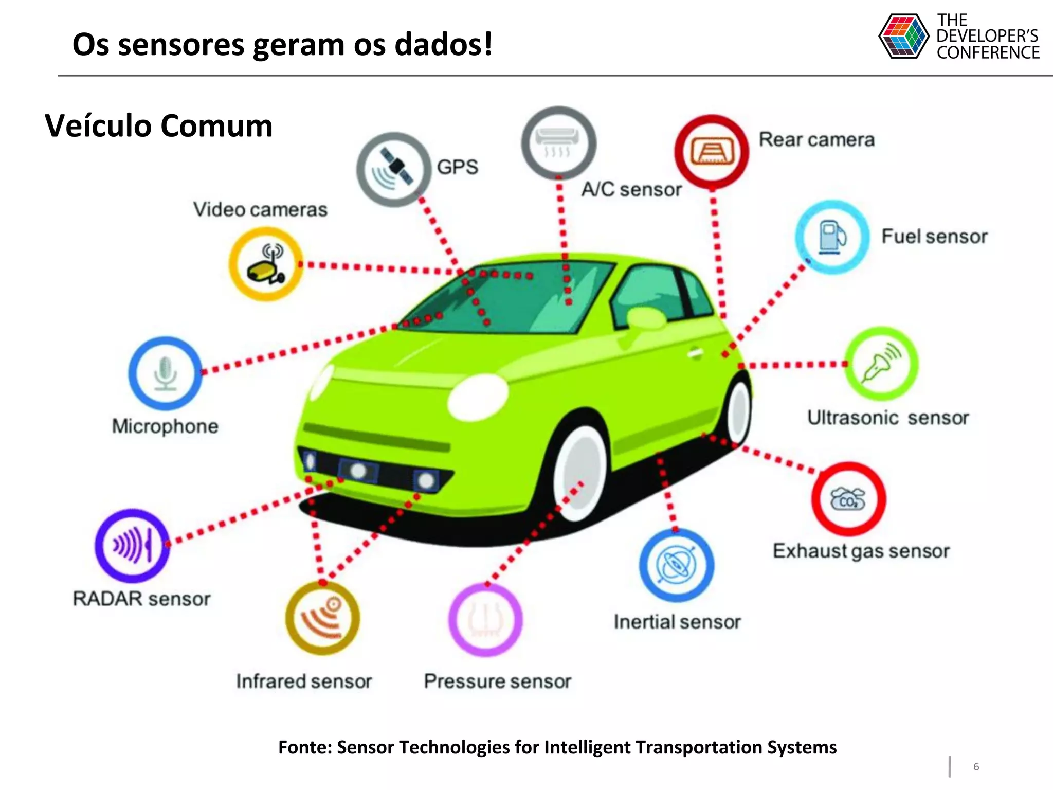 6
Os sensores geram os dados!
Fonte: Sensor Technologies for Intelligent Transportation Systems
Veículo Comum
 