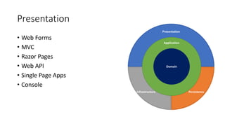 Presentation
PersistenceInfrastructure
Domain
Application
Presentation
• Web Forms
• MVC
• Razor Pages
• Web API
• Single Page Apps
• Console
 