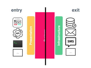 Business
entry exit
… …
 