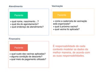 Paciente
Atendimento
+ qual nome, nascimento…?
+ qual dia do agendamento?
+ qual endereço de atendimento?
Paciente
Vacinação
+ como a caderneta de vacinação
está organizada?
+ qual a próxima vacina?
+ qual vacina foi aplicada?
Paciente
Financeiro
+ qual custo das vacinas aplicadas?
+ alguma condição de desconto?
+ qual meio de pagamento utilizado?
É responsabilidade de cada
contexto modelar os dados da
melhor maneira, de acordo com
as suas responsabilidades.
 