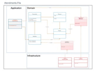 Application Domain
Atendimento.Fila
Infrastructure
 