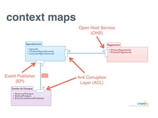 context maps
Open Host Service
(OHS)
Anti Corruption
Layer (ACL)
Event Publisher
(EP)
 