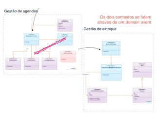Gestão de agendas
Gestão de estoque
Os dois contextos se falam
através de um domain event
AgendamentoCriado
 