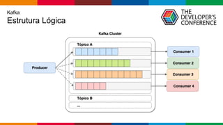 Globalcode – Open4education
Kafka
Estrutura Lógica
 