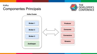 Globalcode – Open4education
Kafka
Componentes Principais
 