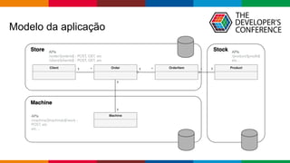 Globalcode – Open4education
APIs
/order/{orderId} - POST, GET, etc
/client/{clientId} - POST, GET, etc
APIs
/machine/{machineId}/work -
POST, etc
etc…
APIs
/product/{prodId}
etc…
Modelo da aplicação
 