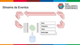 Globalcode – Open4education
Streams de Eventos
 
