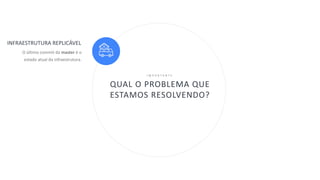 31
QUAL O PROBLEMA QUE
ESTAMOS RESOLVENDO?
I M P O R T A N T E
O último commit da master é o
estado atual da infraestrutura.
INFRAESTRUTURA REPLICÁVEL
 