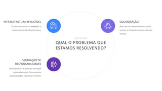 33
QUAL O PROBLEMA QUE
ESTAMOS RESOLVENDO?
I M P O R T A N T E
Mais de um desenvolvedor pode
evoluir a infraestrutura ao mesmo
tempo.
COLABORAÇÃO
O último commit da master é o
estado atual da infraestrutura.
INFRAESTRUTURA REPLICÁVEL
Infraestrutura e produto evoluem
separadamente. Ferramentas
especializadas trabalham melhor.
SEPARAÇÃO DE
RESPONSABILIDADES
 